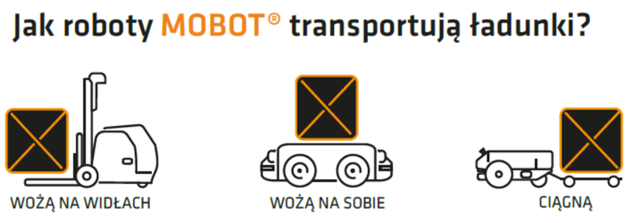 Jak roboty MOBOT transportują ładunki